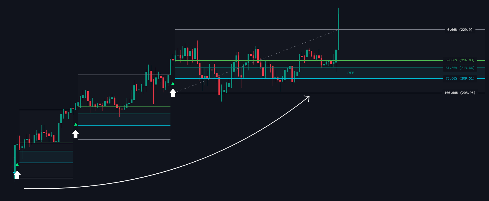 Uptrend
