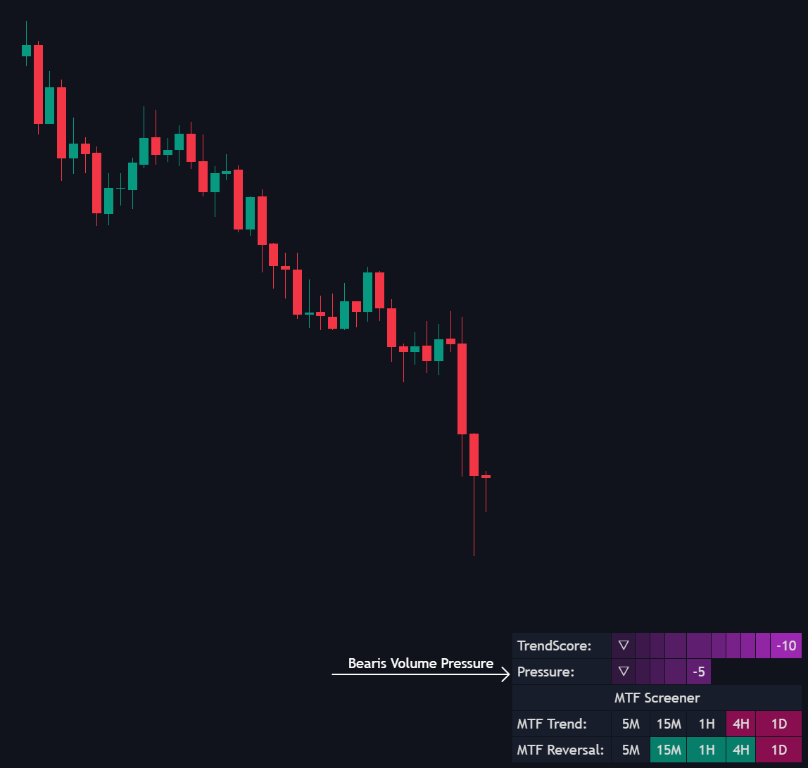 Bearish Pressure During Down Trend