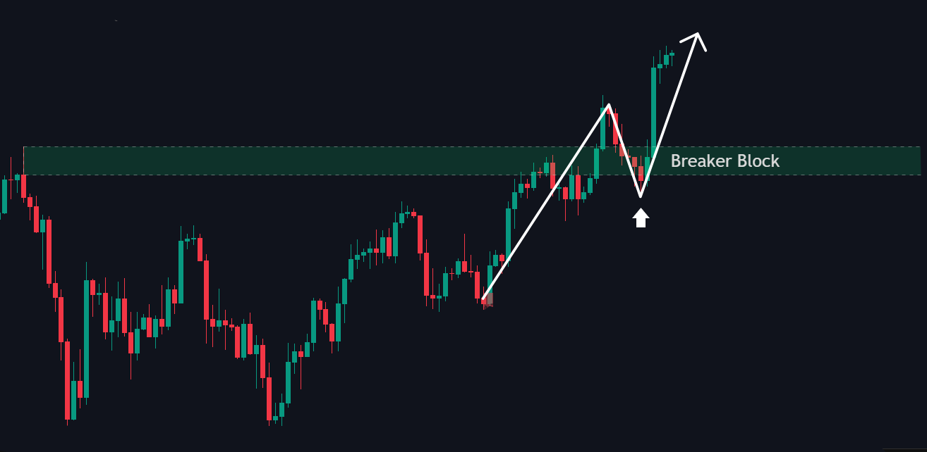 Breaker Order Block - smart money concept