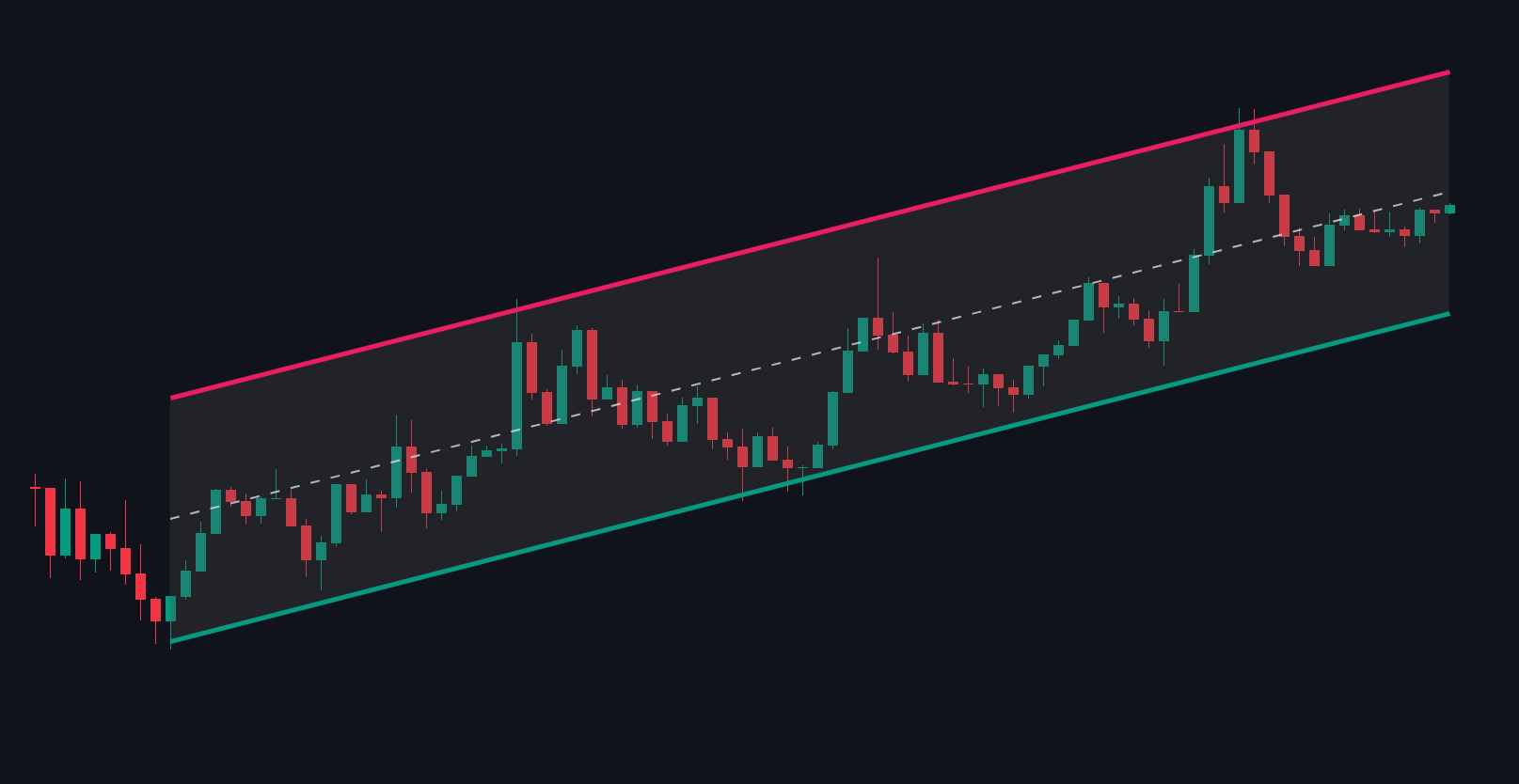 Ascending Channel