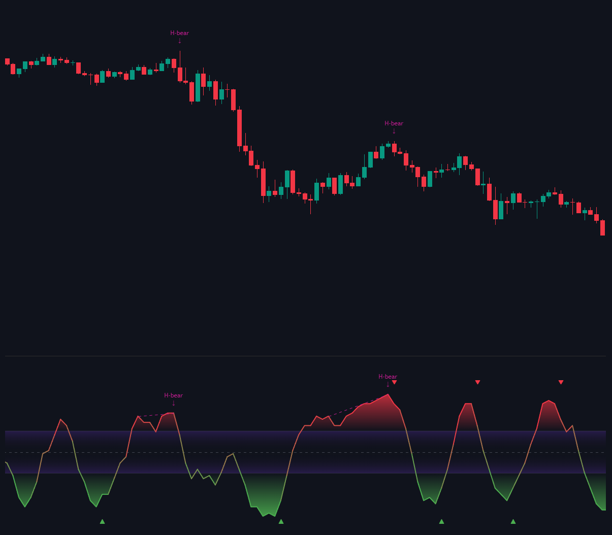 Bearish Hidden Divergence