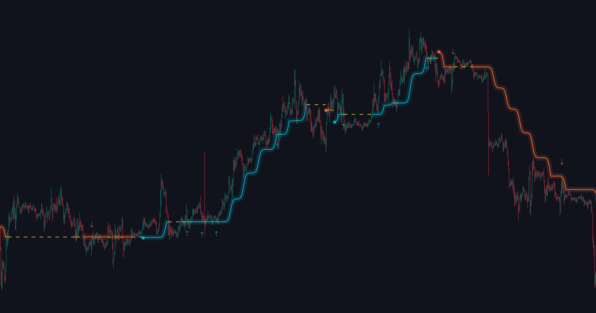 Trading Indicator - trend following