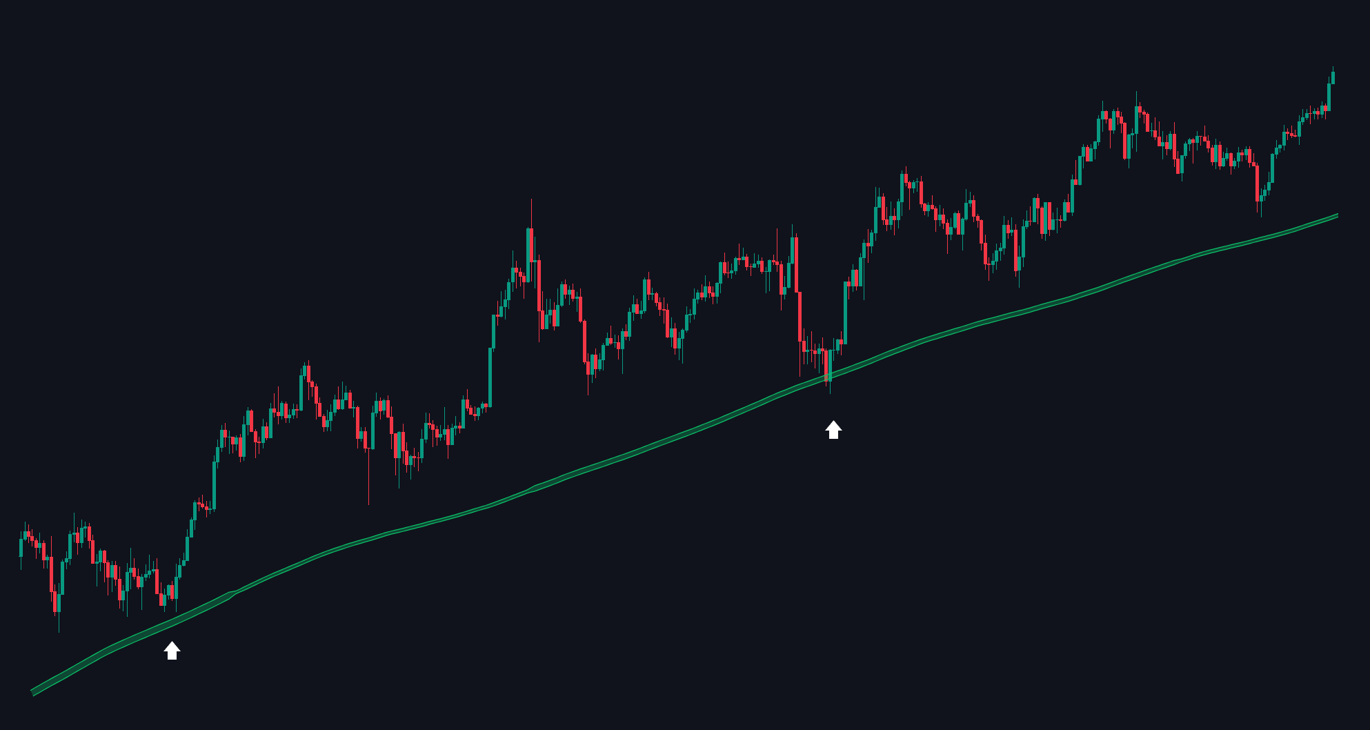 Up Trend