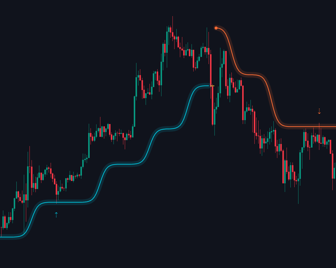 Trading Indicator - trend following