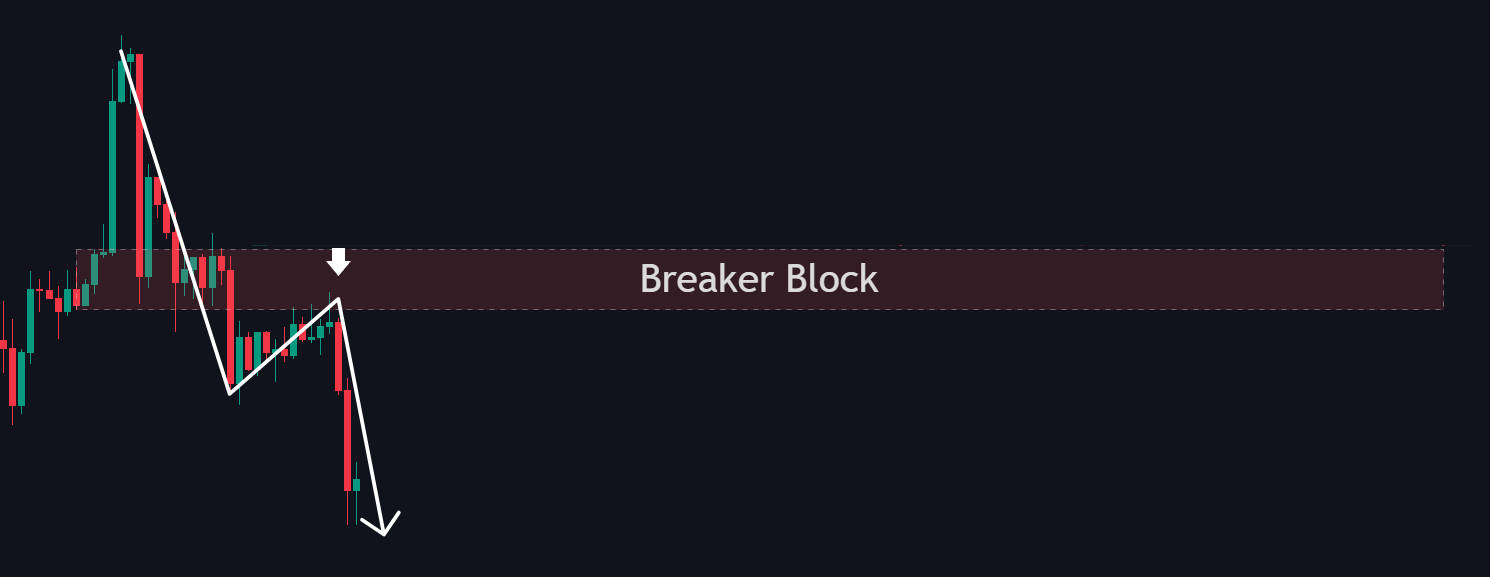 Breaker Order Block - smart money concept