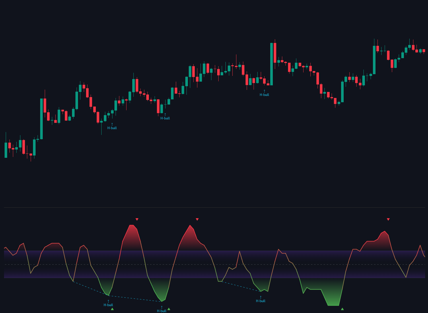 Bullish Hidden Divergence