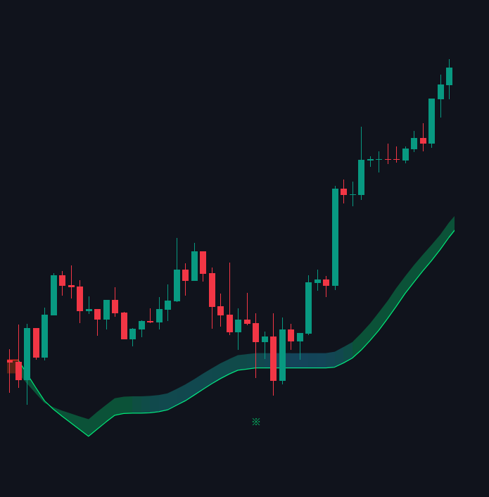 Bullish Retest
