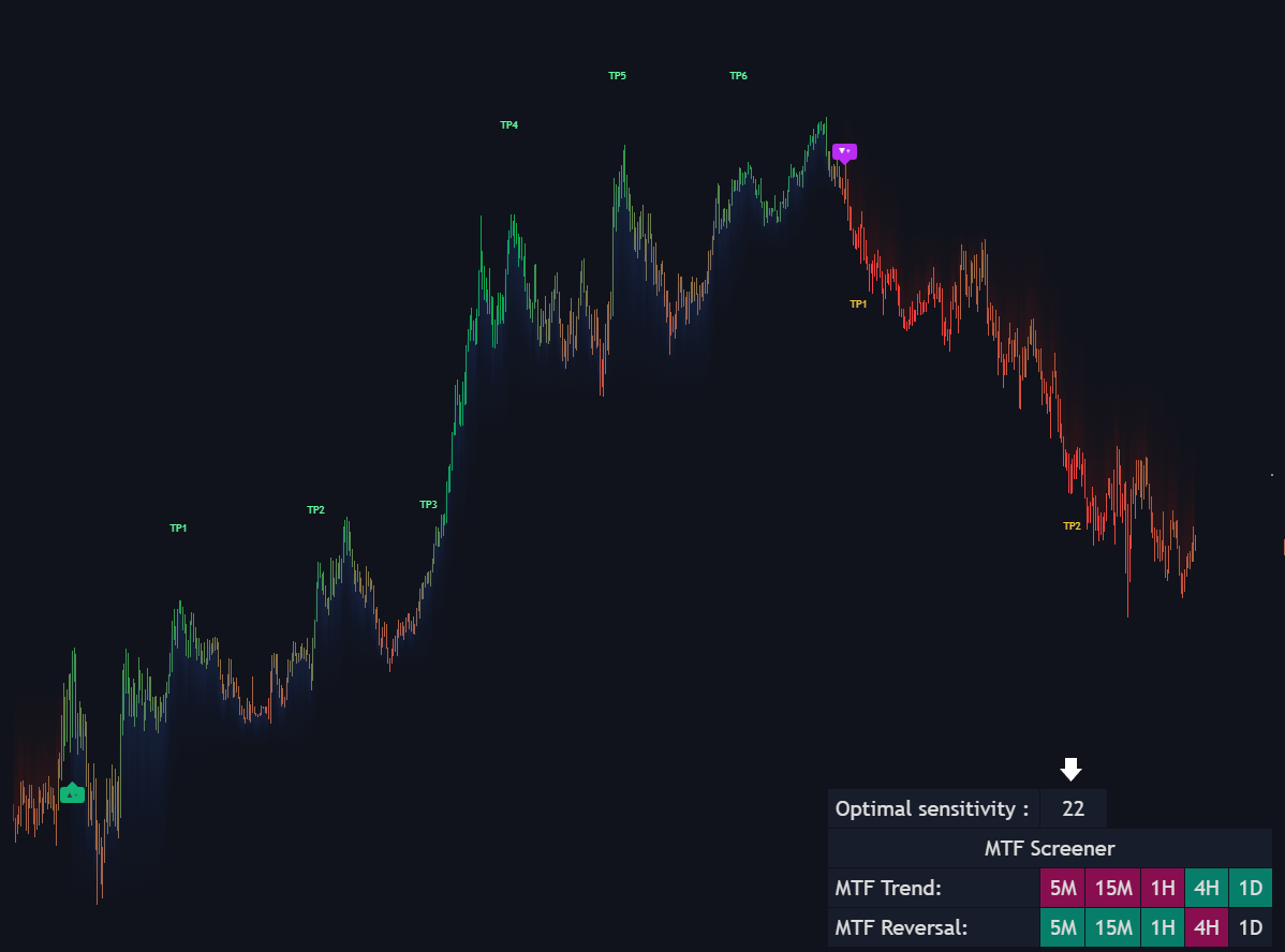 Trend Signals + DashBoard Optimal Sensitivity Input