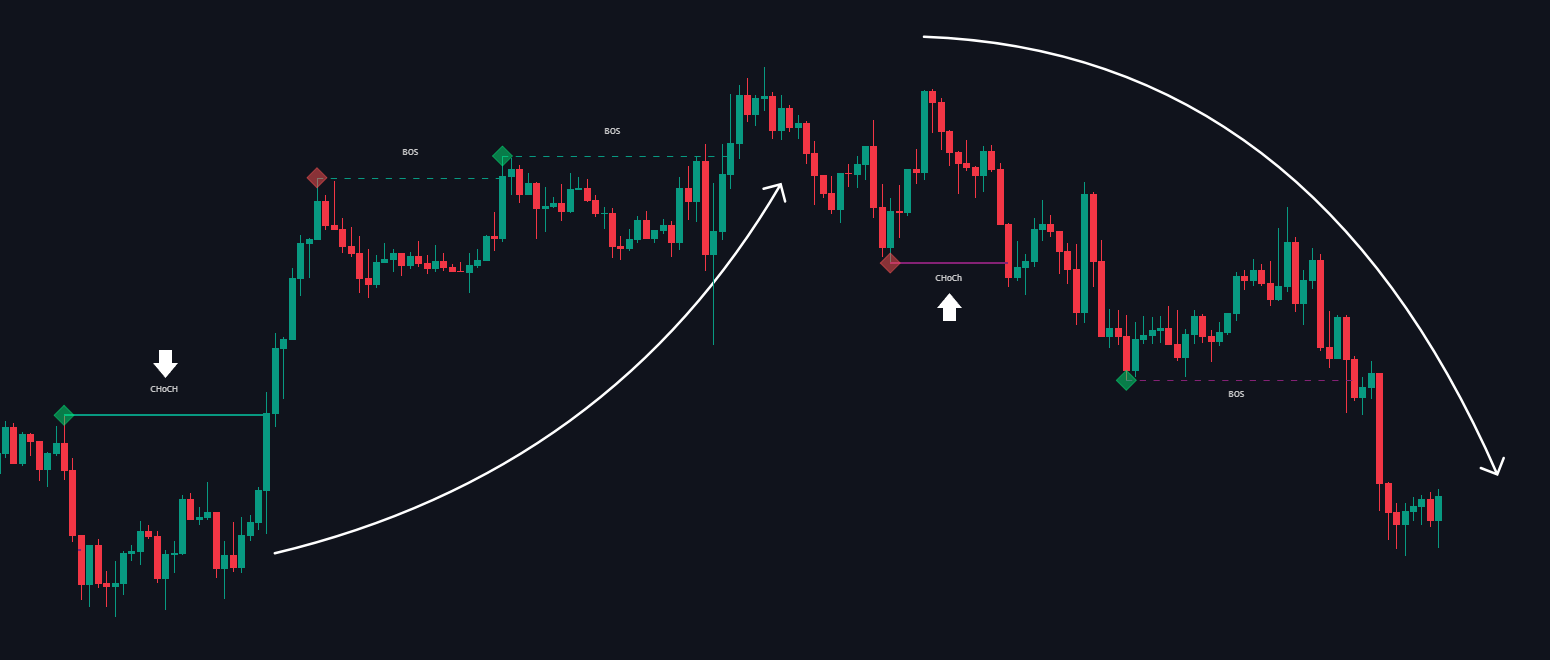 Market Structure smart money concept