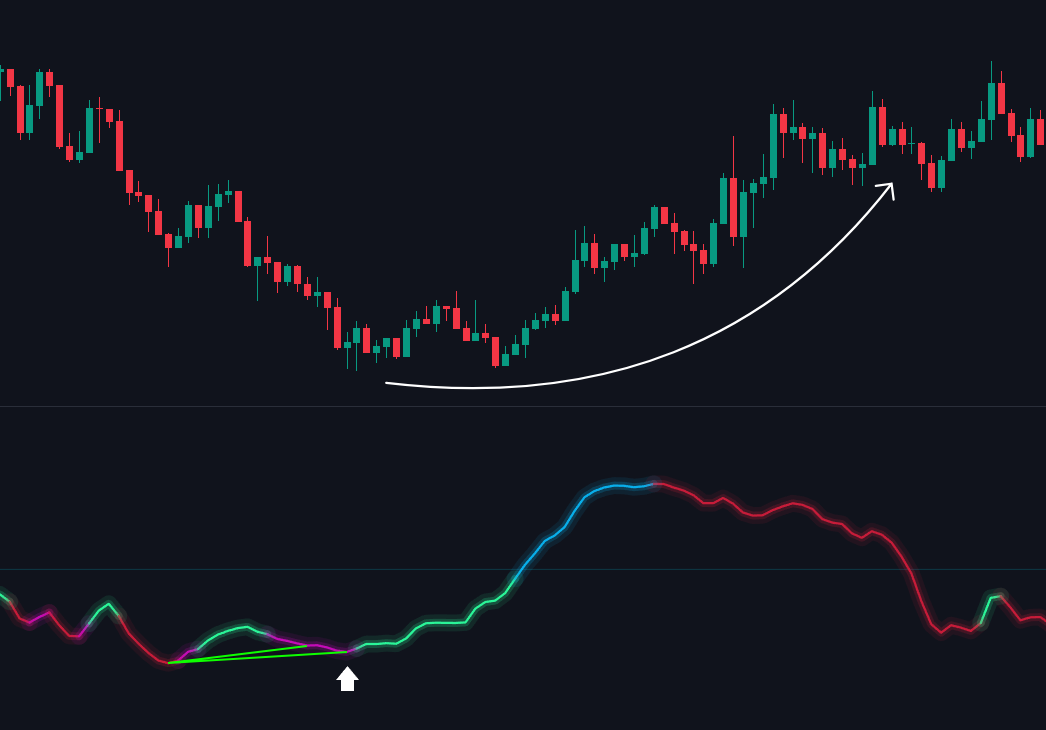 Normal Bullish