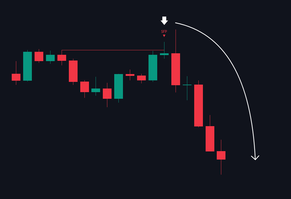 Bearish SFP