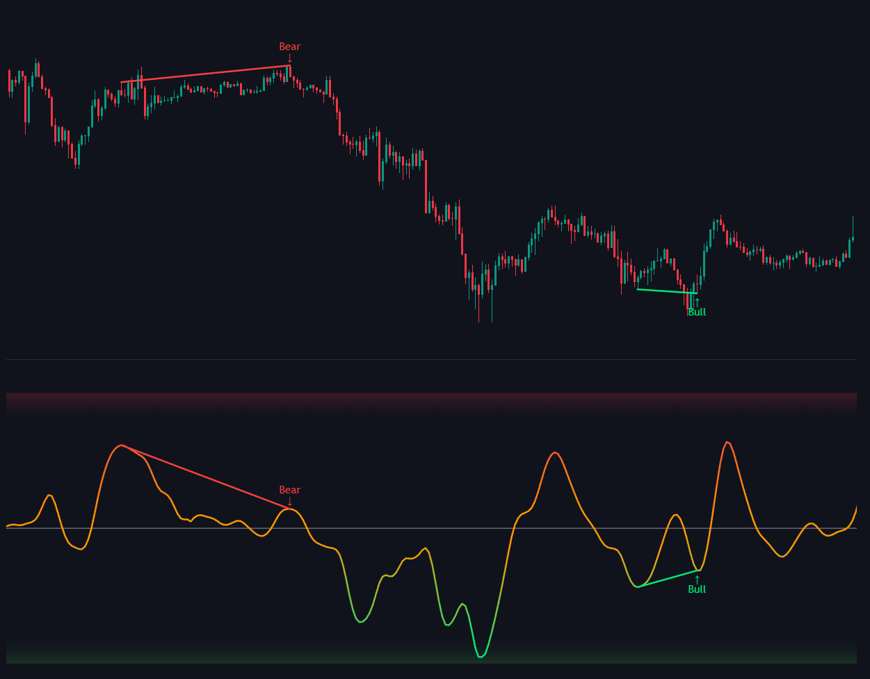 MACD Divergence documentation illustration