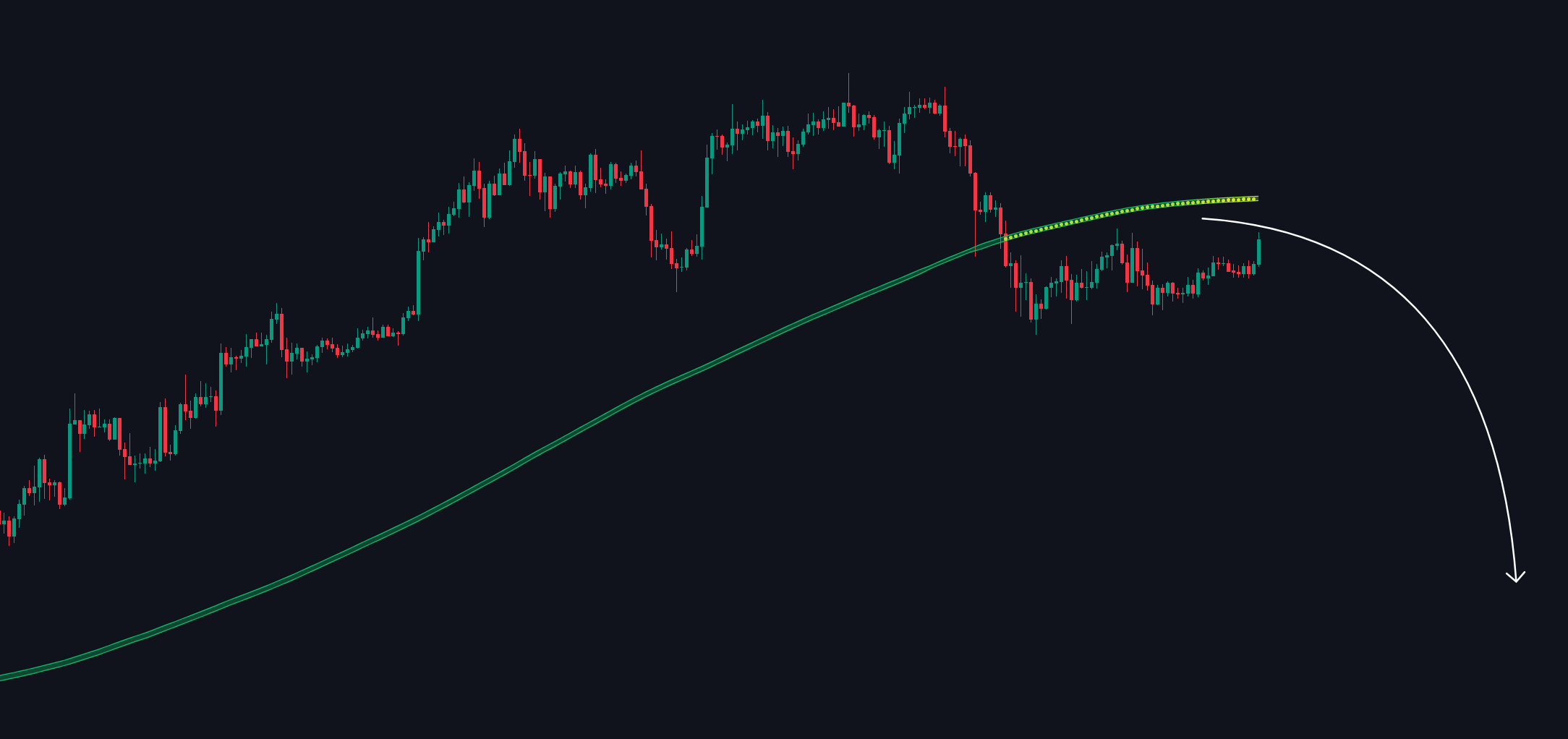 Up Trend Shift