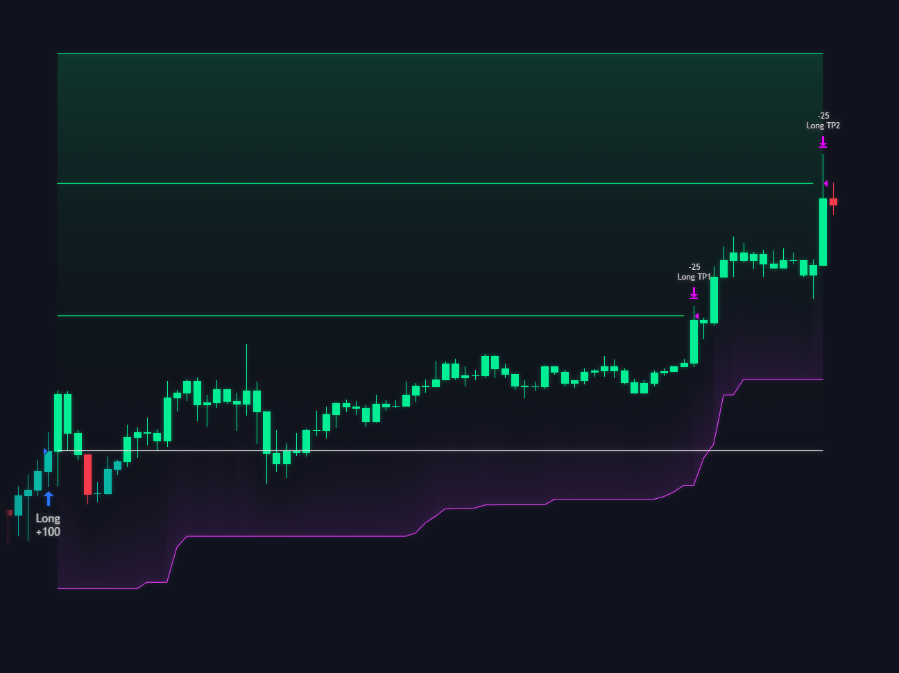Take Profit & Stop Loss documentation illustration