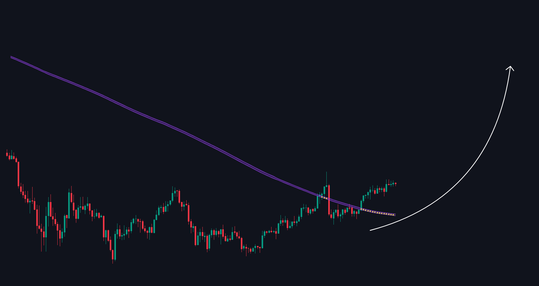 Down Trend Shift
