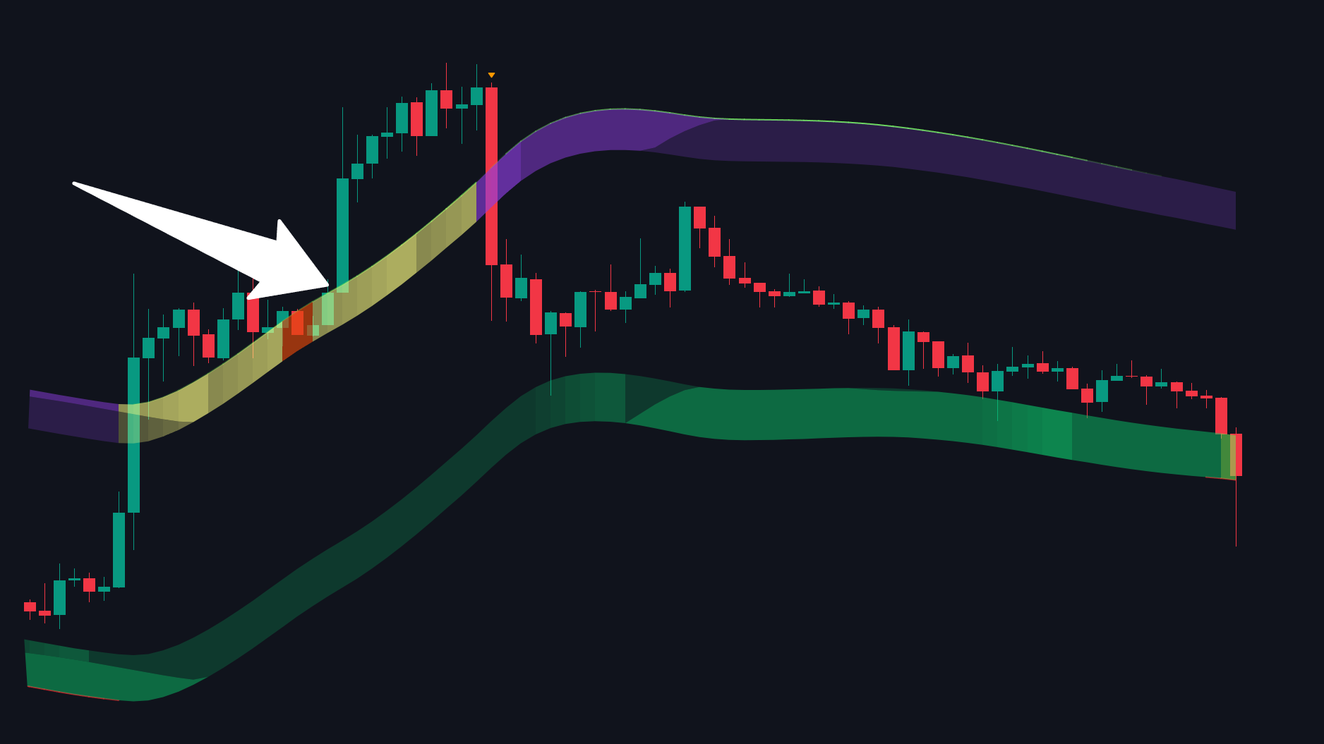 Bullish Overextension