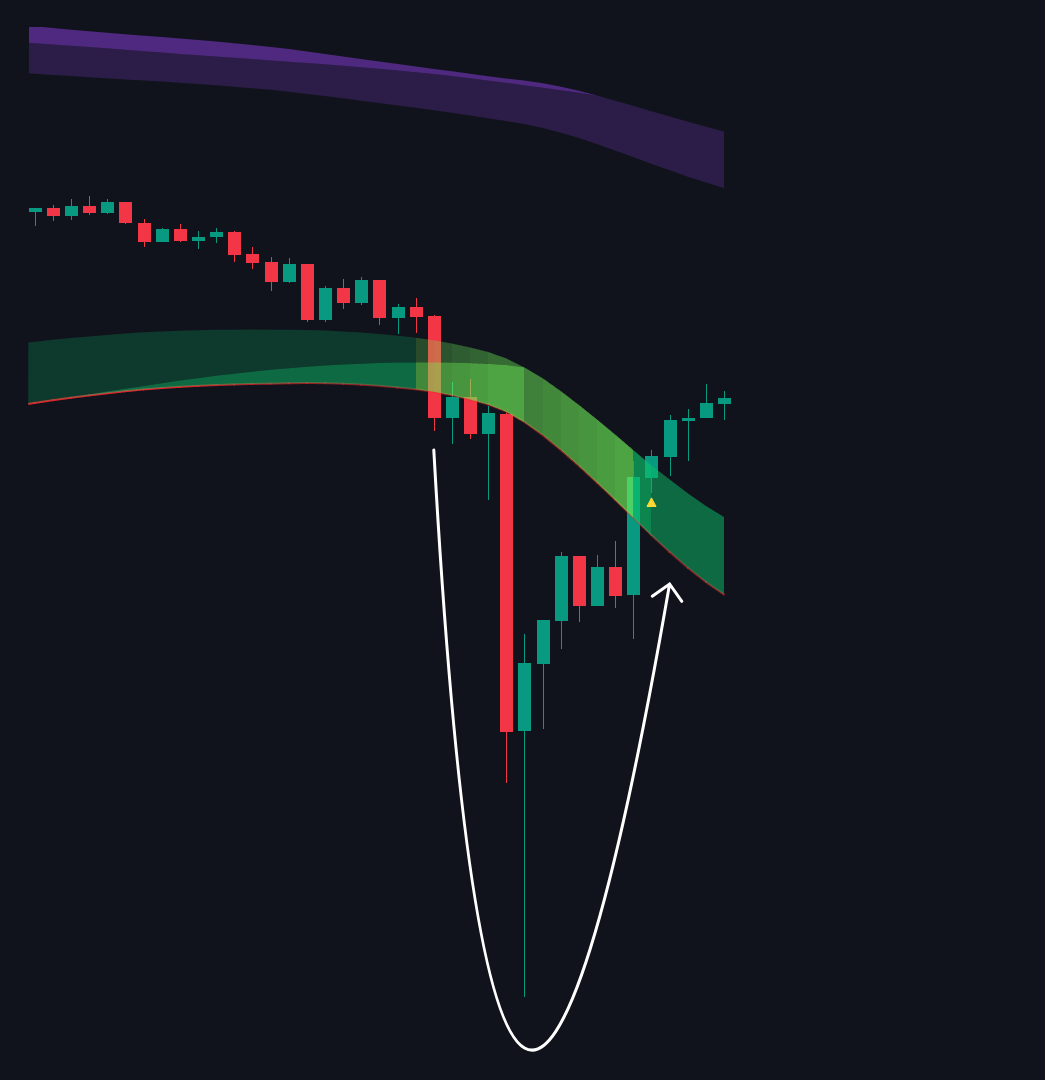 Bearish Overextension