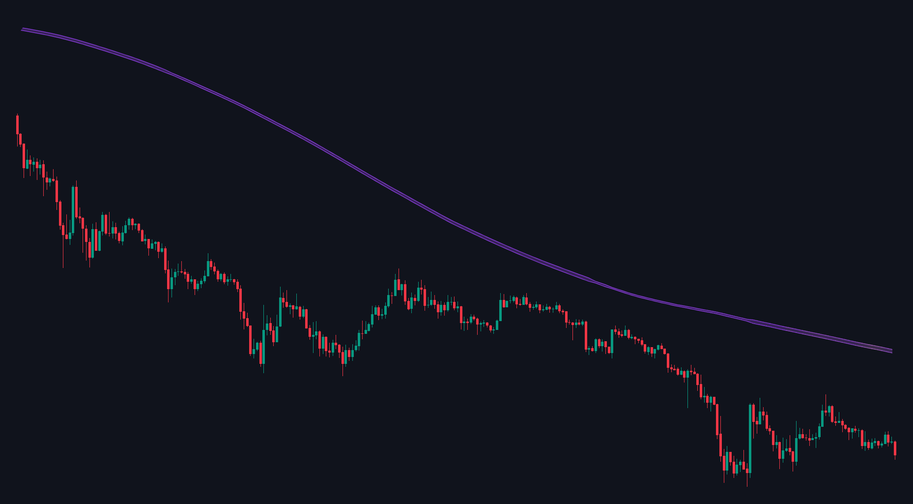 Down Trend