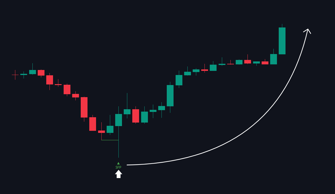 Bullish SFP