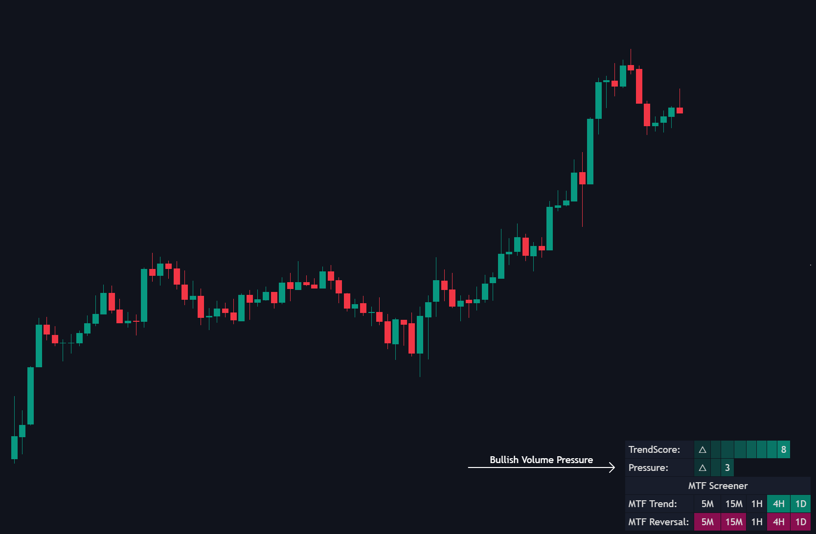Bullish Pressure During Up Trend